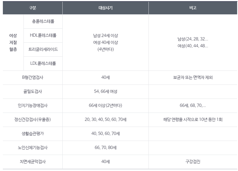 건강검진 대상자, 검사항목, 안받을경우